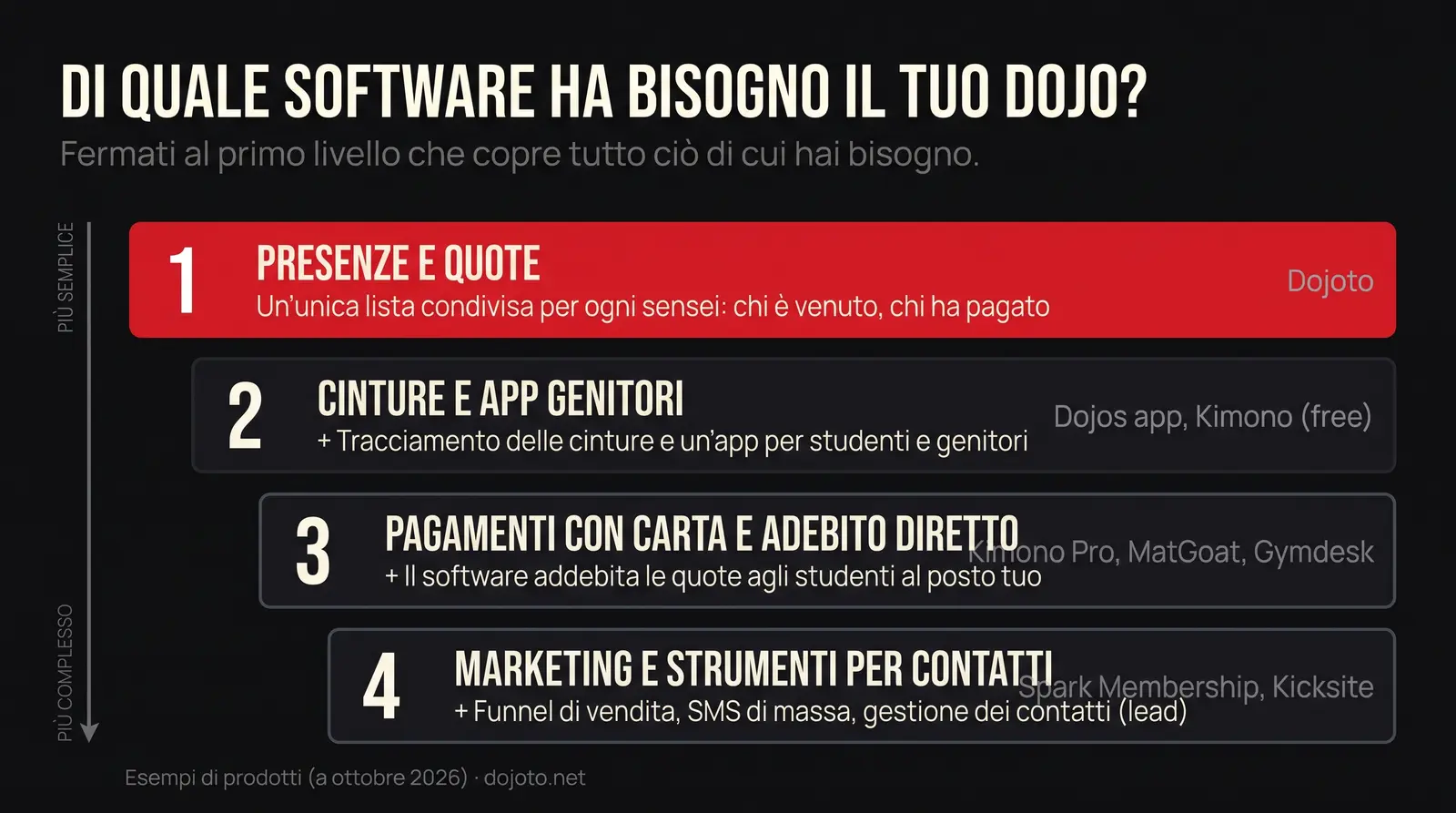 Quattro passi per scegliere un gestionale per arti marziali: 1 presenze e quote (Dojoto), 2 cinture e app per i genitori (Dojos app, Kimono gratis), 3 pagamenti con carta e addebito diretto (Kimono Pro, MatGoat, Gymdesk), 4 marketing e gestione dei contatti (Spark Membership, Kicksite)