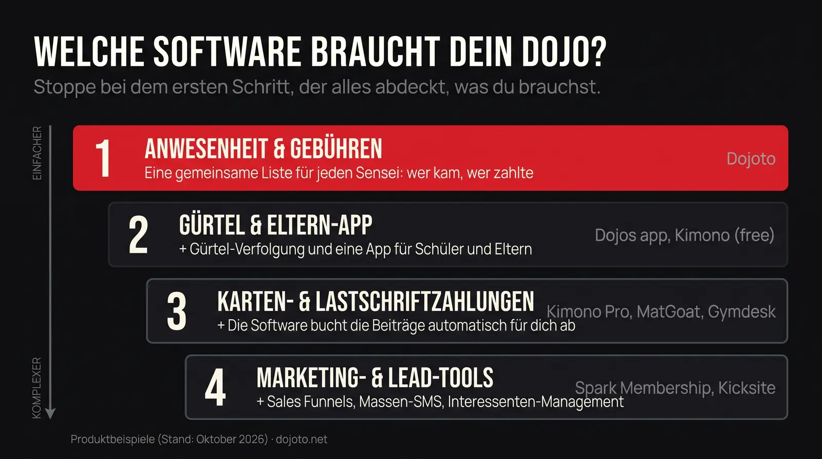 Vier Stufen zur Wahl der Kampfsport-Software: 1 Anwesenheit und Beiträge (Dojoto), 2 Gürtel und Eltern-App (Dojos app, Kimono kostenlos), 3 Karten- und Lastschriftzahlungen (Kimono Pro, MatGoat, Gymdesk), 4 Marketing und Lead-Tools (Spark Membership, Kicksite)