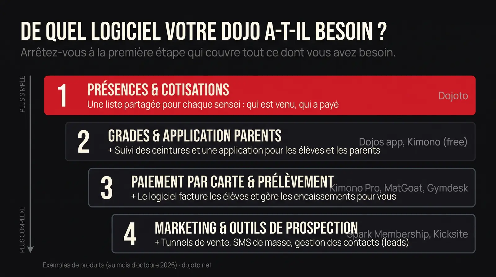 Quatre étapes pour choisir un logiciel de gestion de club d'arts martiaux : 1 présences et cotisations (Dojoto), 2 ceintures et appli pour les parents (Dojos app, Kimono gratuit), 3 paiements par carte et prélèvement (Kimono Pro, MatGoat, Gymdesk), 4 marketing et prospection (Spark Membership, Kicksite)