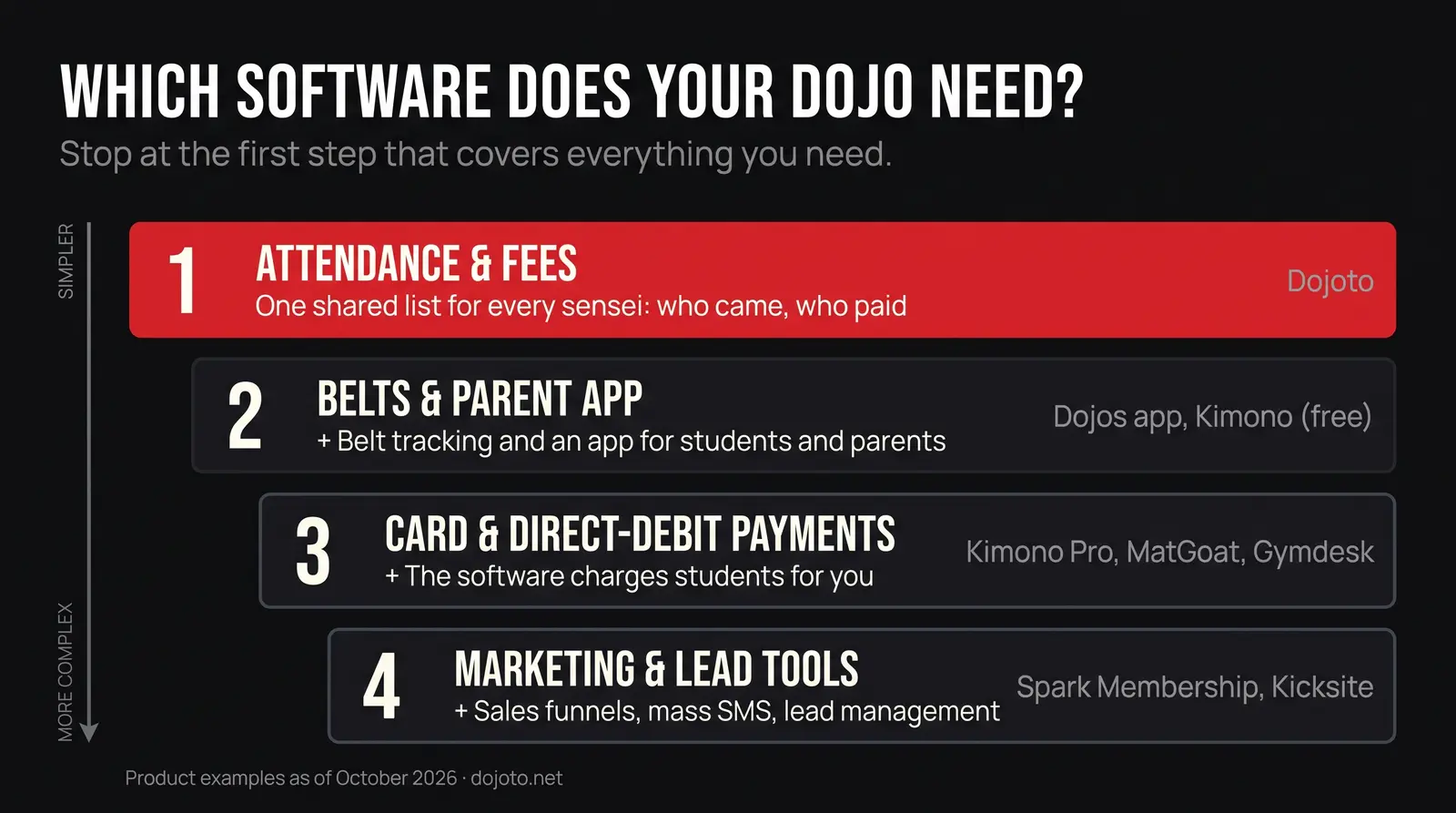 Four steps to choose martial arts management software: 1 attendance and fees (Dojoto), 2 belts and a parent app (Dojos app, Kimono free), 3 card and direct-debit payments (Kimono Pro, MatGoat, Gymdesk), 4 marketing and lead tools (Spark Membership, Kicksite)
