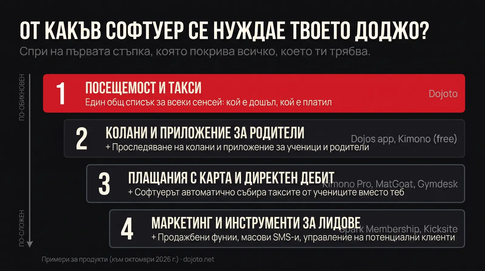 Четири стъпки за избор на софтуер за клуб по бойни изкуства: 1 присъствие и такси (Dojoto), 2 колани и приложение за родители (Dojos app, Kimono безплатно), 3 плащания с карта и директен дебит (Kimono Pro, MatGoat, Gymdesk), 4 маркетинг и привличане на клиенти (Spark Membership, Kicksite)