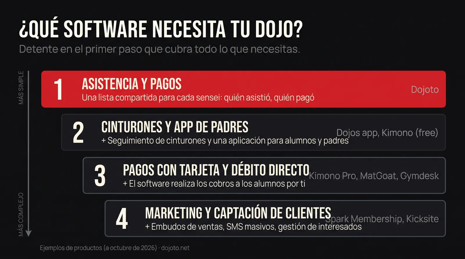 Cuatro pasos para elegir software para artes marciales: 1 asistencia y cuotas (Dojoto), 2 cinturones y app para padres (Dojos app, Kimono gratis), 3 pagos con tarjeta y domiciliación (Kimono Pro, MatGoat, Gymdesk), 4 marketing y captación de clientes (Spark Membership, Kicksite)